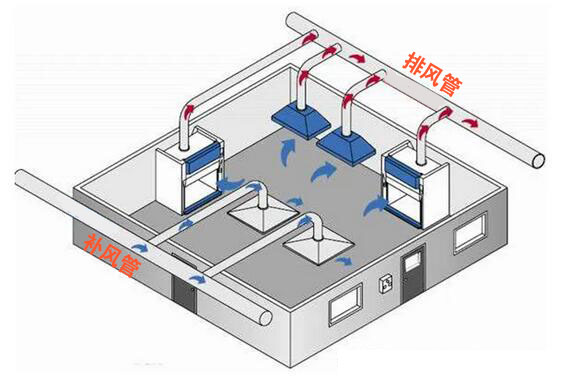 實(shí)驗(yàn)室獨(dú)立式排風(fēng)系統(tǒng)